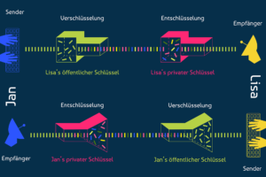 Die asymmetrische Verschlüsselung kommt bei  RSA zum Einsatz.