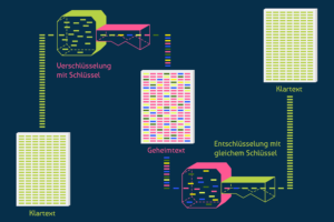 AES ist eine symmetrische Verschlüsselung.